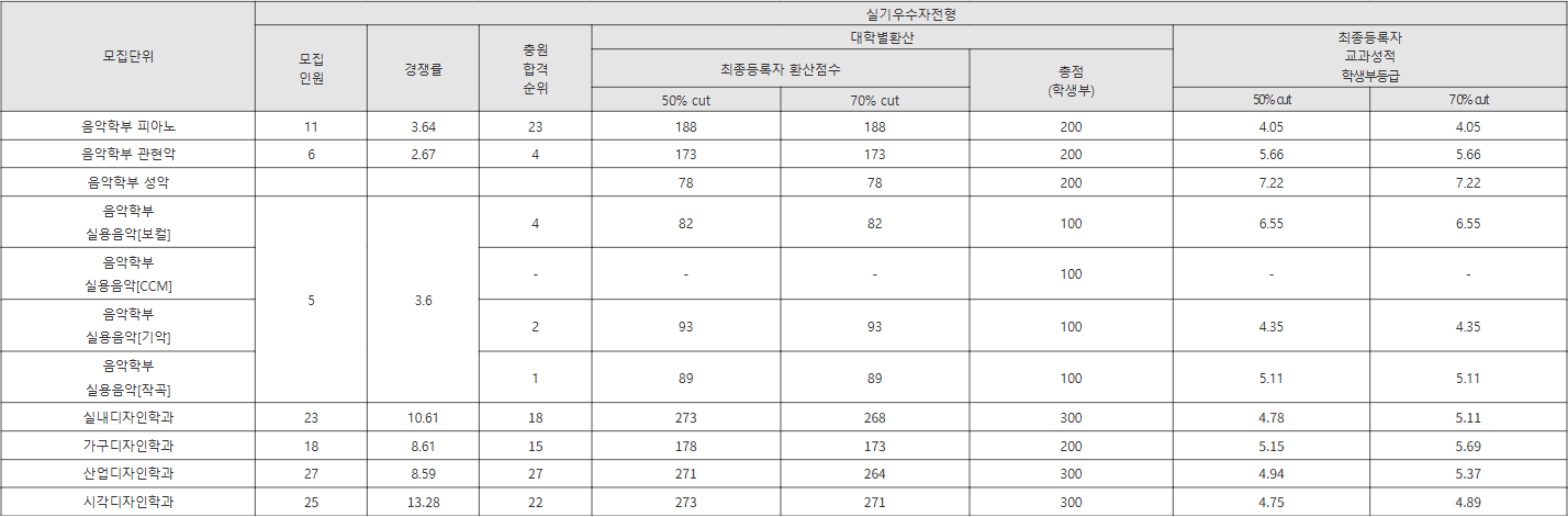 협성대 실기우수자전형 수시등급