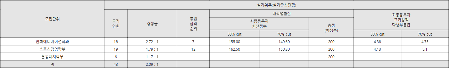 중원대 실기위주(실기중심전형) 수시등급
