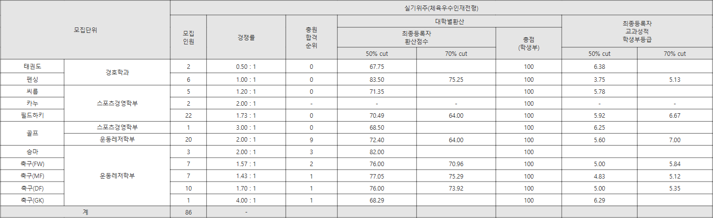 중원대 실기위주(체육우수인재전형) 수시등급