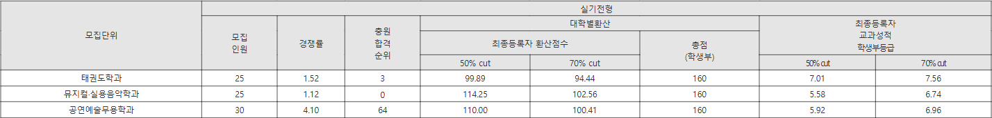 동신대 실기전형 수시등급