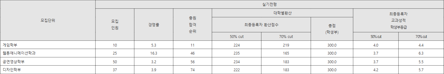 동양대 실기전형 수시등급