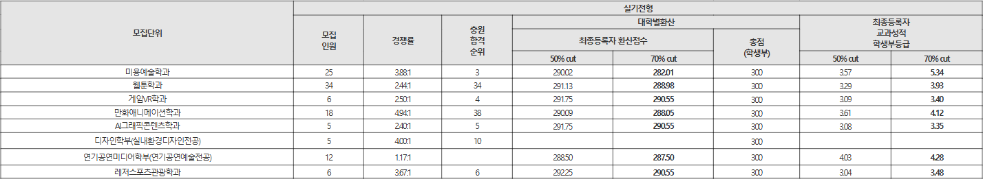 영산대 실기전형 수시등급