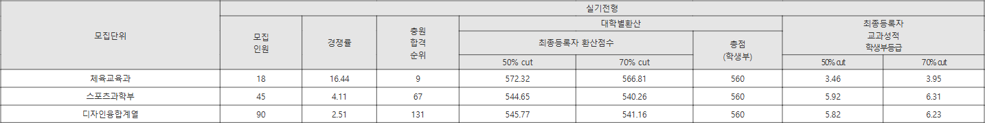 원광대 실기전형 수시등급