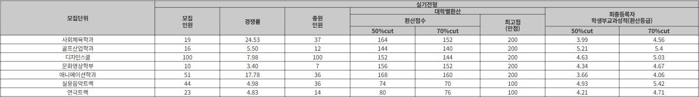 호서대 실기전형 수시등급
