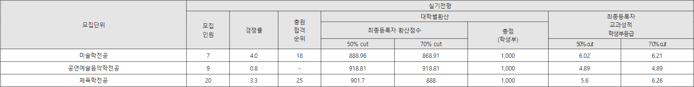 경국대 실기전형 수시등급
