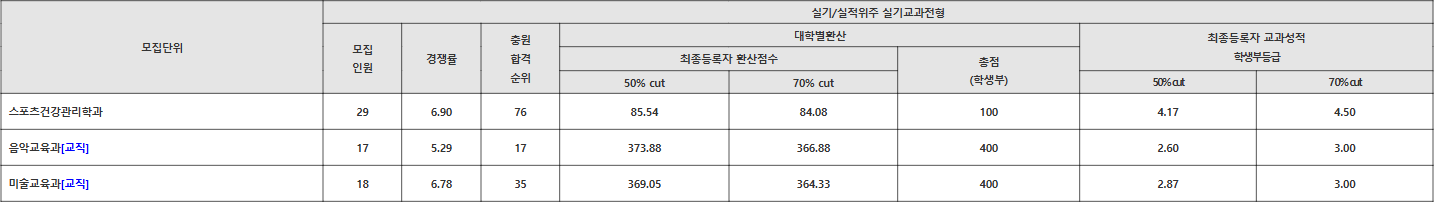 목원대 실기_실적위주 실기교과전형 수시등급