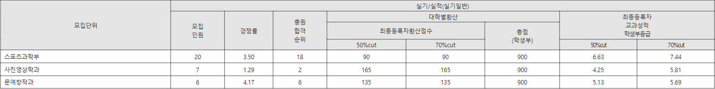 광주대 실기_실적(실기일반) 수시등급