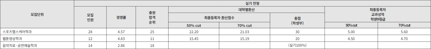 인제대 실기 전형 수시등급
