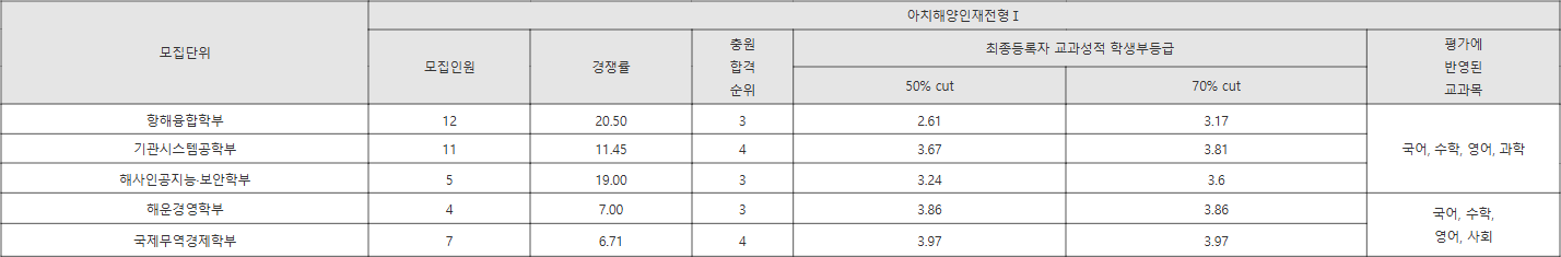 한국해양대 아치해양인재전형Ⅰ 수시등급