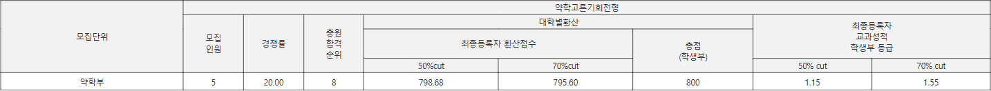 영남대 약학고른기회전형 수시등급