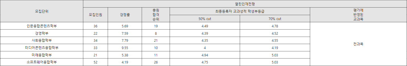 성공회대 열린인재전형 수시등급