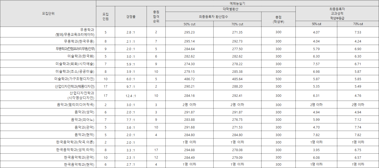 전북대 예체능실기 수시등급