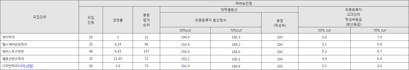 서원대 예체능전형 수시등급