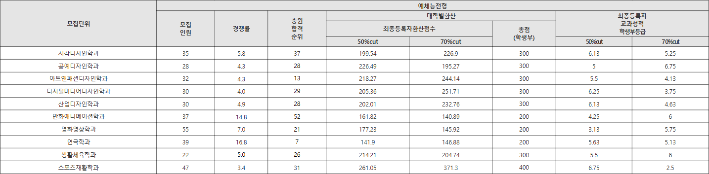 청주대 예체능전형 수시등급