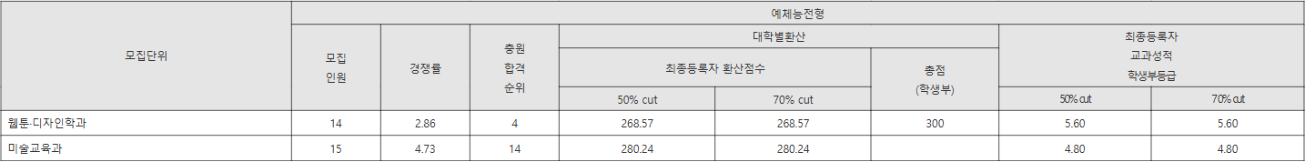 경남대 예체능전형 수시등급