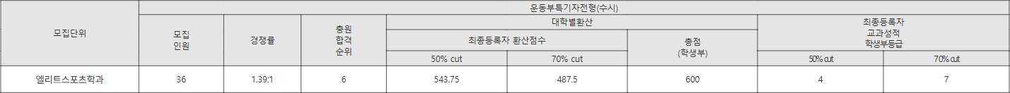 한일장신대 운동부특기자전형(수시) 수시등급