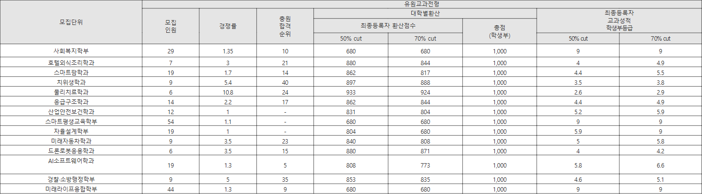유원대 유원교과전형 수시등급