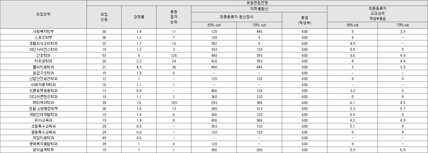 유원대 유원면접전형 수시등급