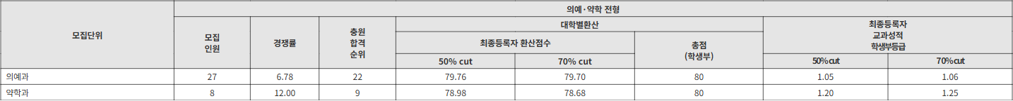 인제대 의예·약학 전형 수시등급
