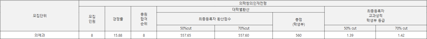 영남대 의학창의인재전형 수시등급