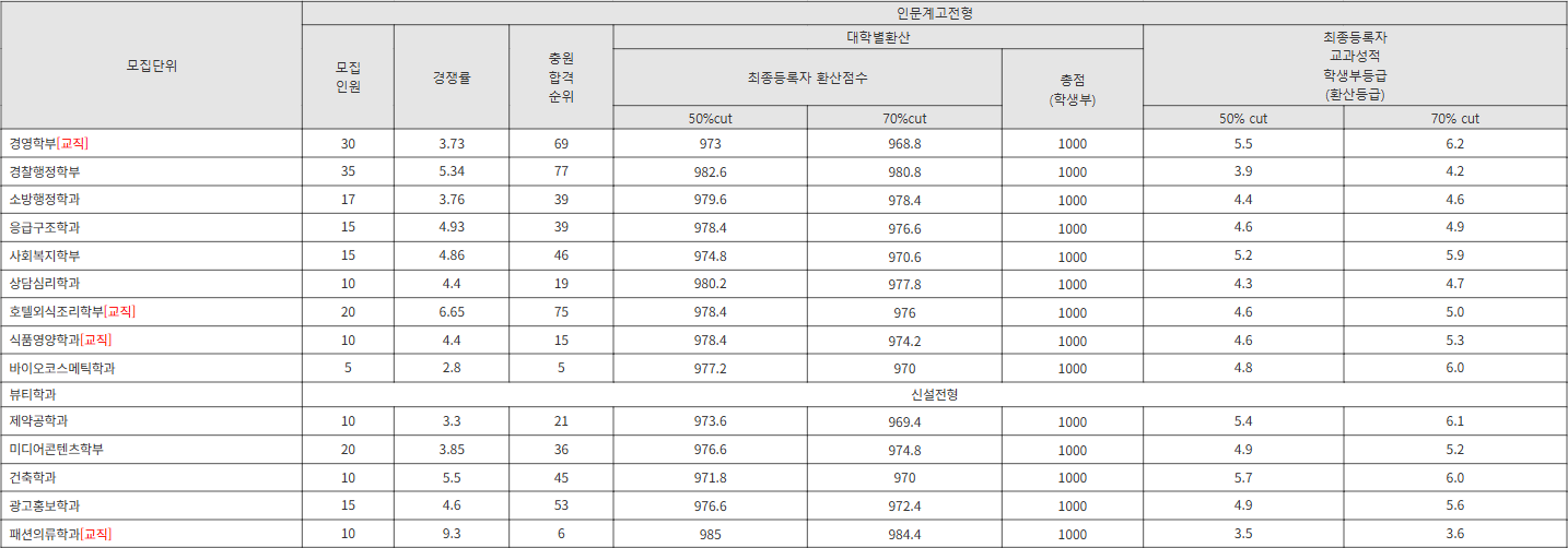 서원대 인문계고전형 수시등급