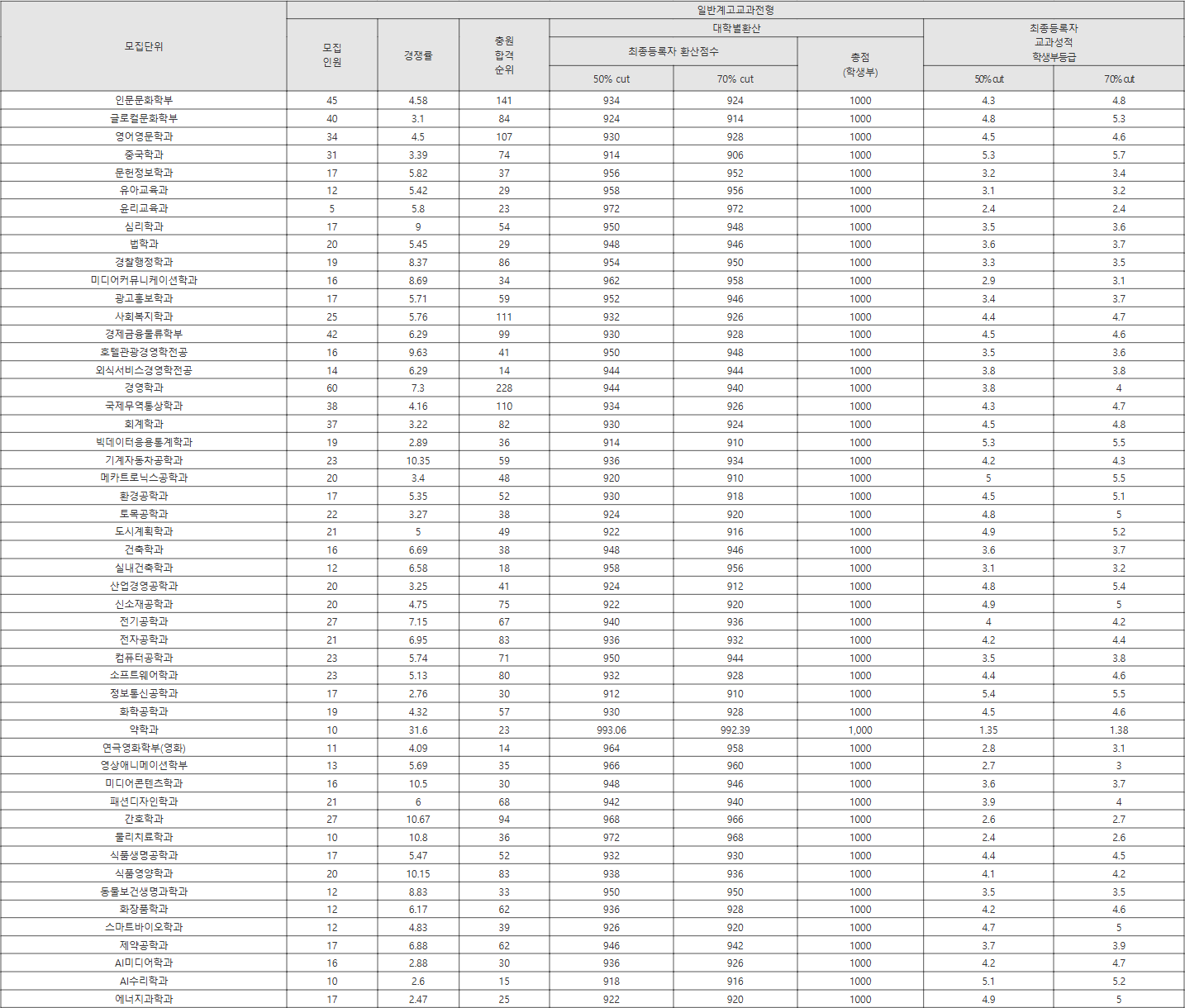 경성대 일반계고교과전형 수시등급