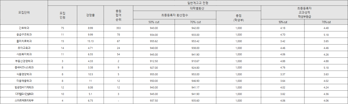 창신대 일반계고교 전형 수시등급