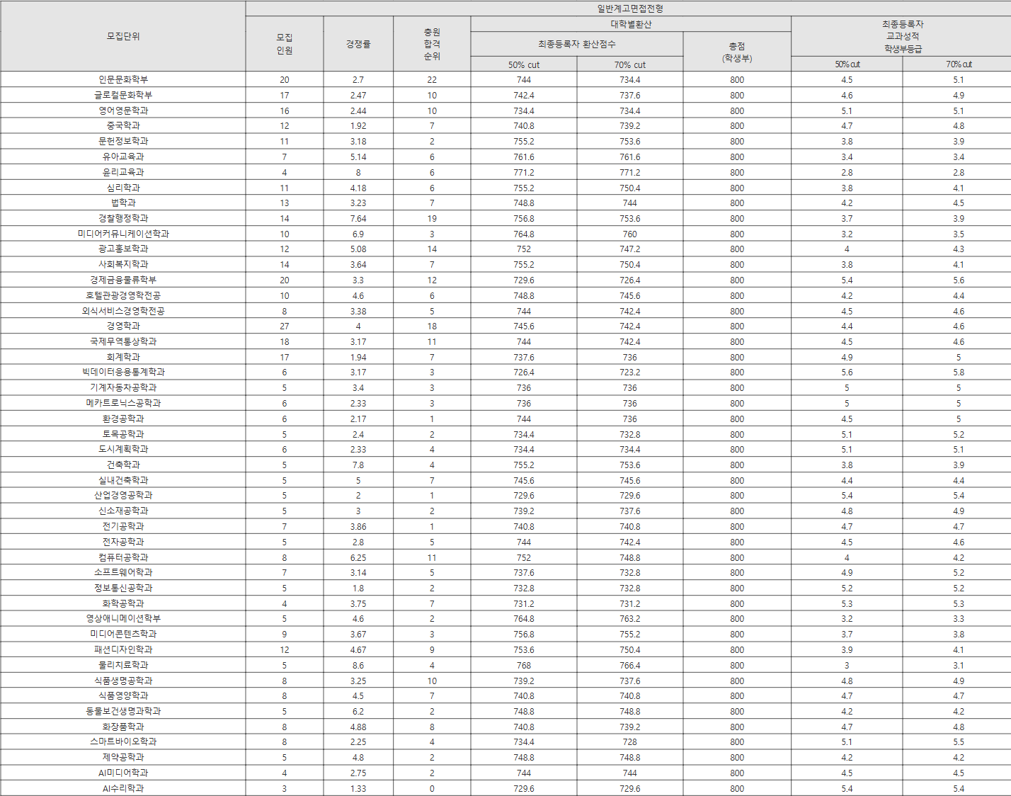 경성대 일반계고면접전형 수시등급