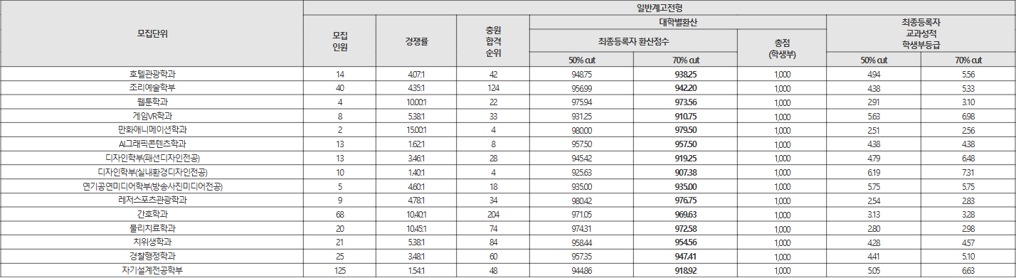 영산대 일반계고전형 수시등급
