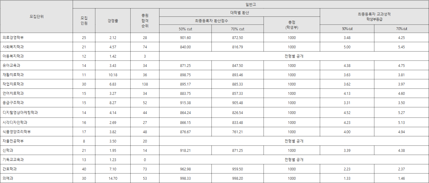 고신대 일반고 수시등급
