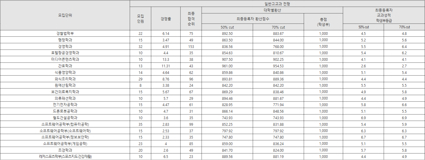 배재대 일반고교과 전형 수시등급
