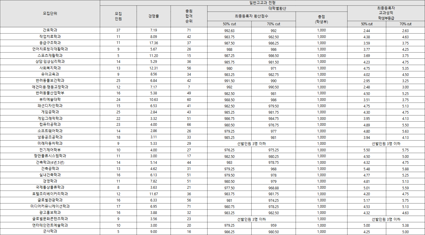 동명대 일반고교과 전형 수시등급