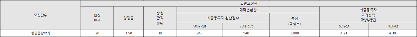 초당대 일반고전형 수시등급