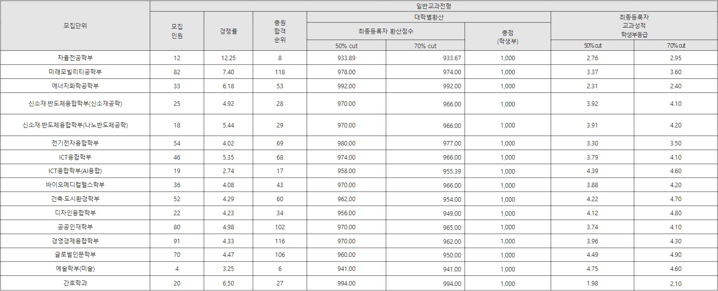 울산대 일반교과전형 수시등급