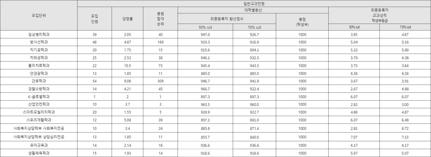 김천대 일반교과전형 수시등급
