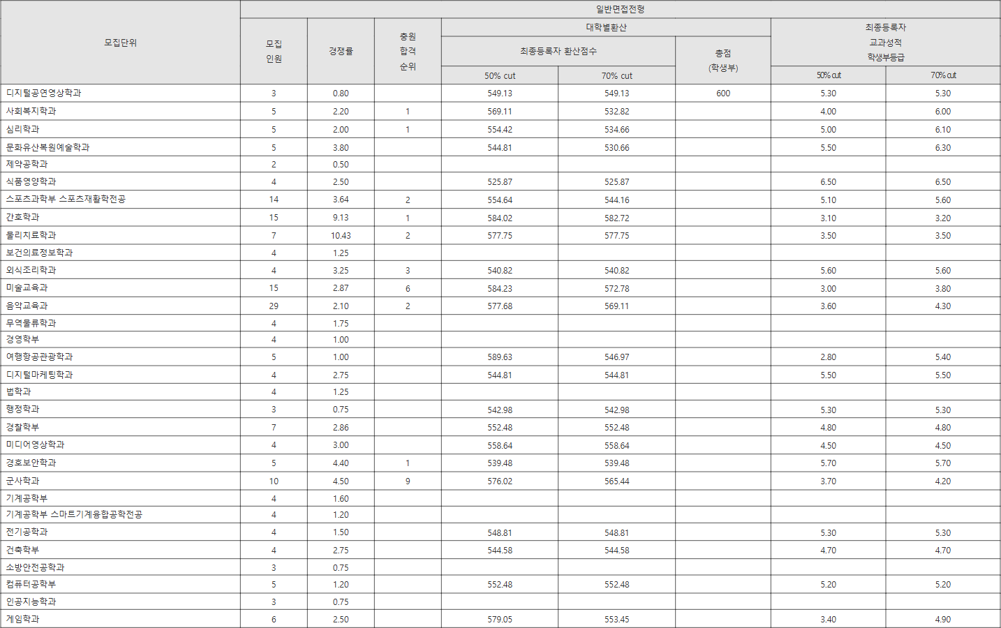경남대 일반면접전형 수시등급