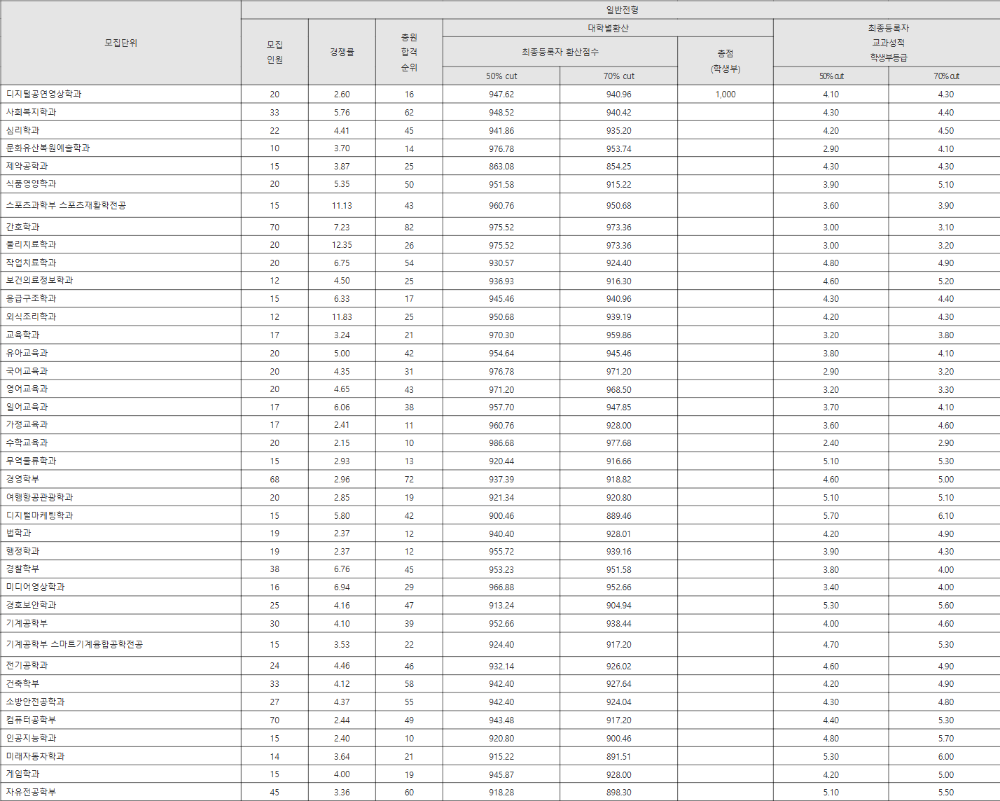 경남대 일반전형 수시등급