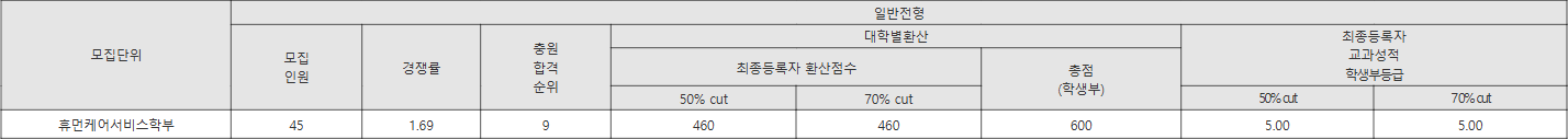 루터대 일반전형 수시등급