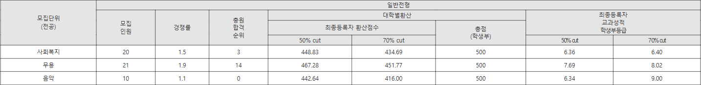 서울기독대 일반전형 수시등급