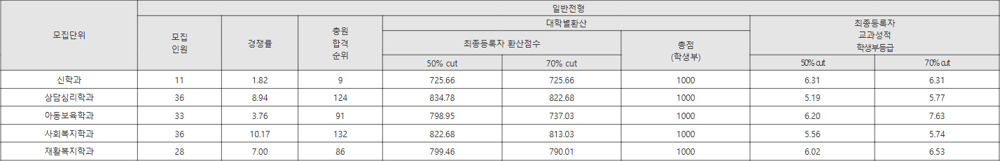 서울한영대 일반전형 수시등급