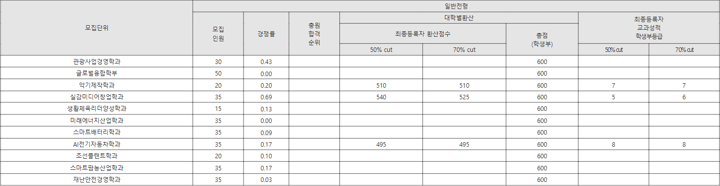 신경주대 일반전형 수시등급