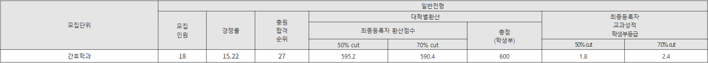 신한대 일반전형 수시등급