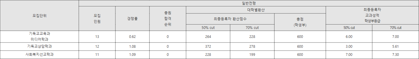 아신대 일반전형 수시등급