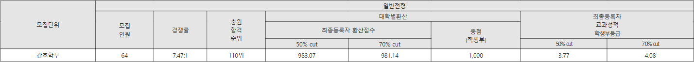 예수대 일반전형 수시등급