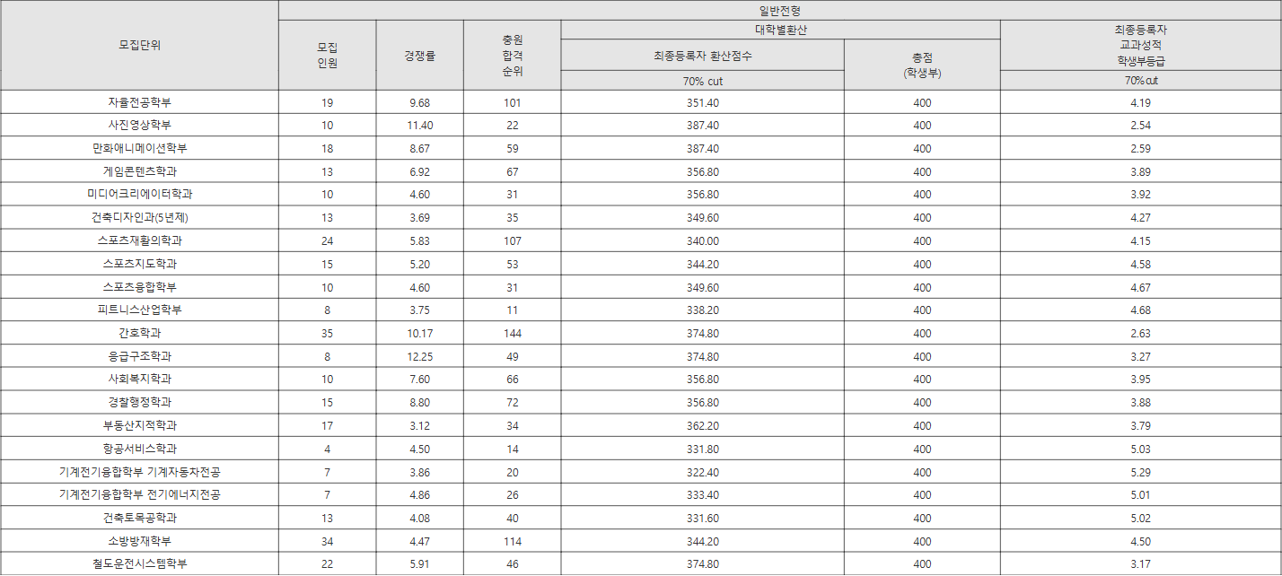 경일대 일반전형 수시등급