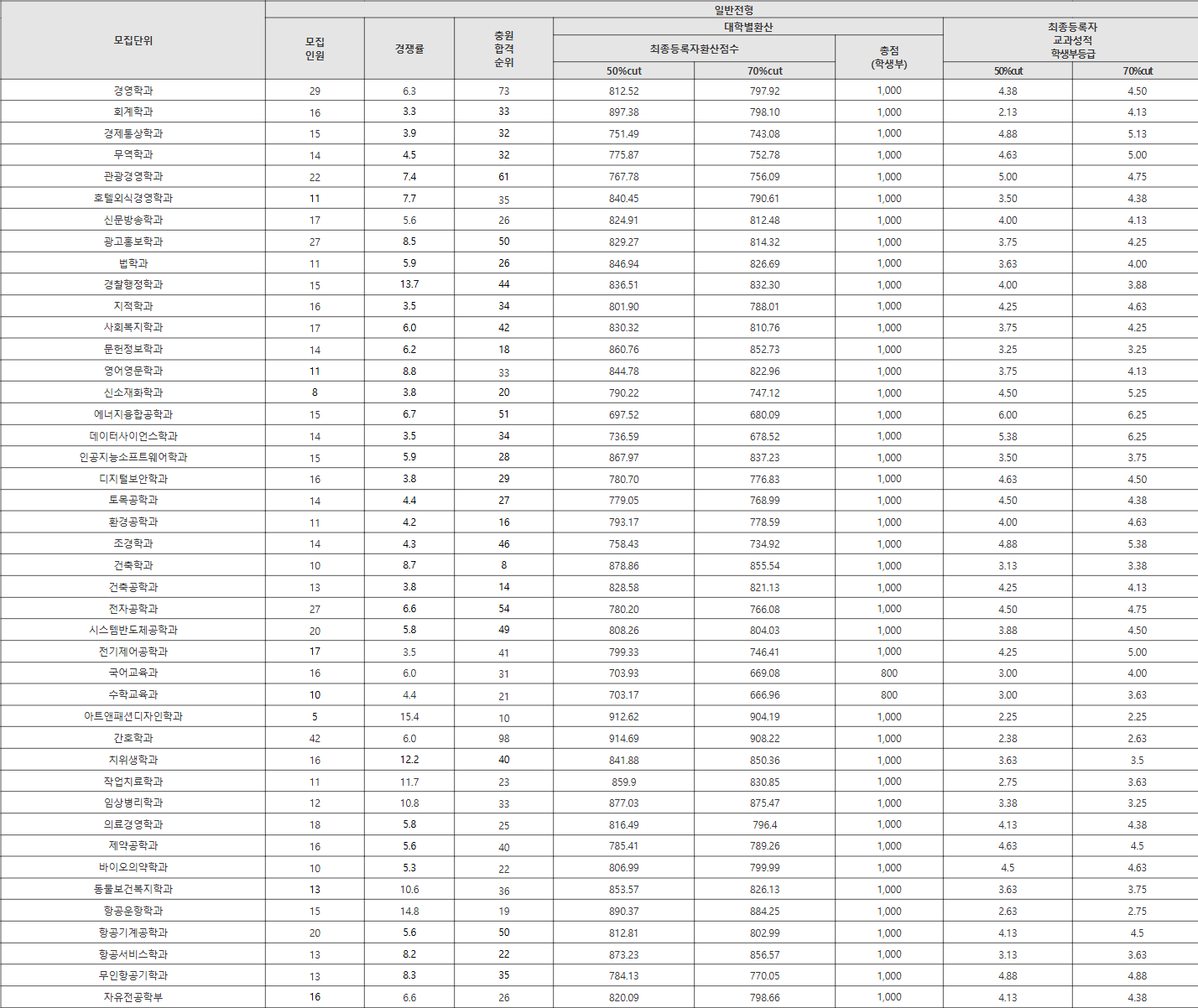 청주대 일반전형 수시등급