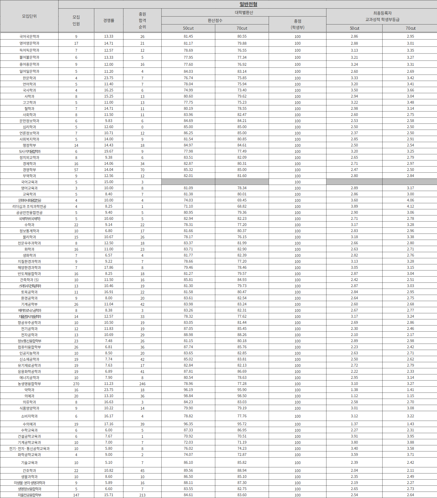 충남대 일반전형 수시등급