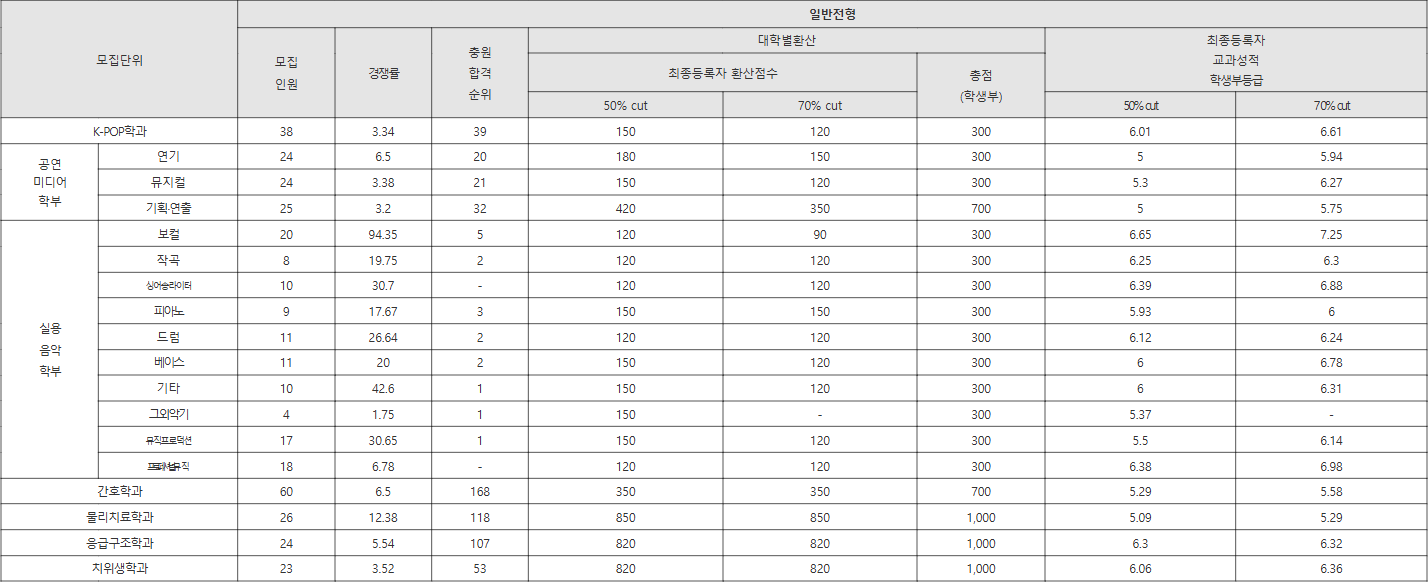 호원대 일반전형 수시등급