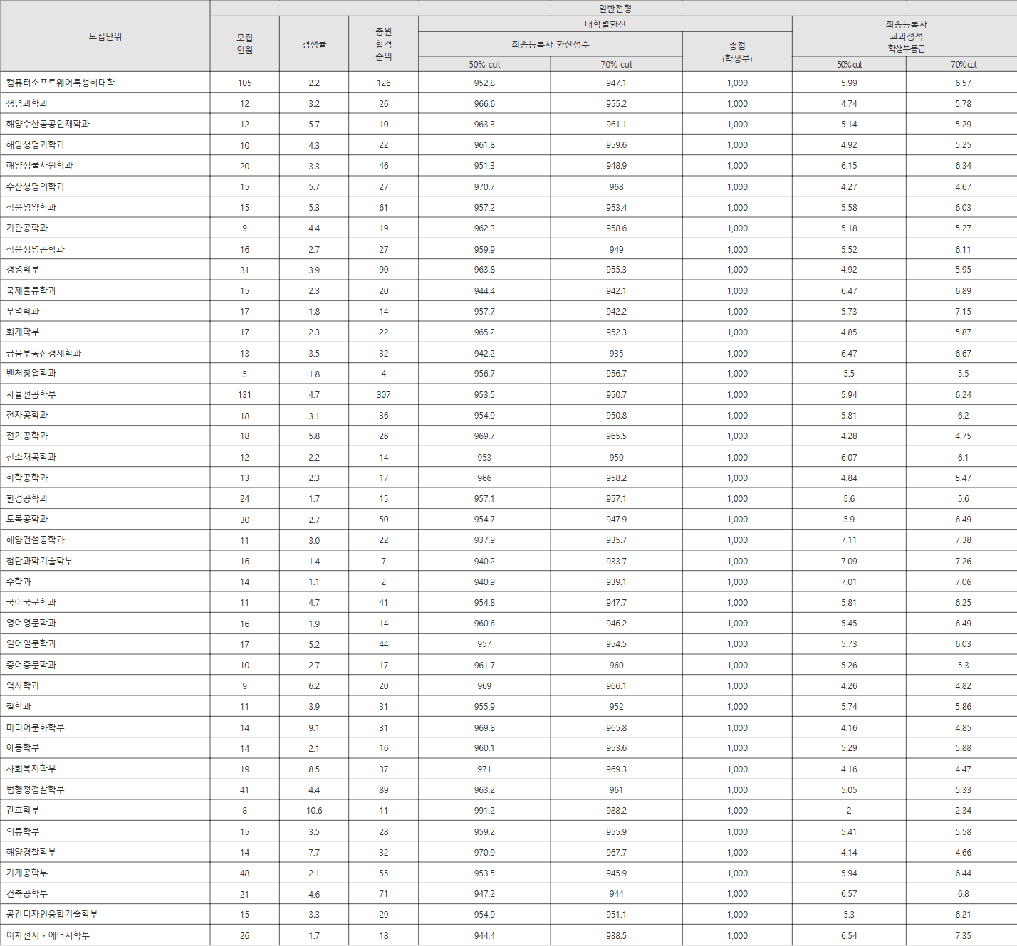 군산대 일반전형 수시등급