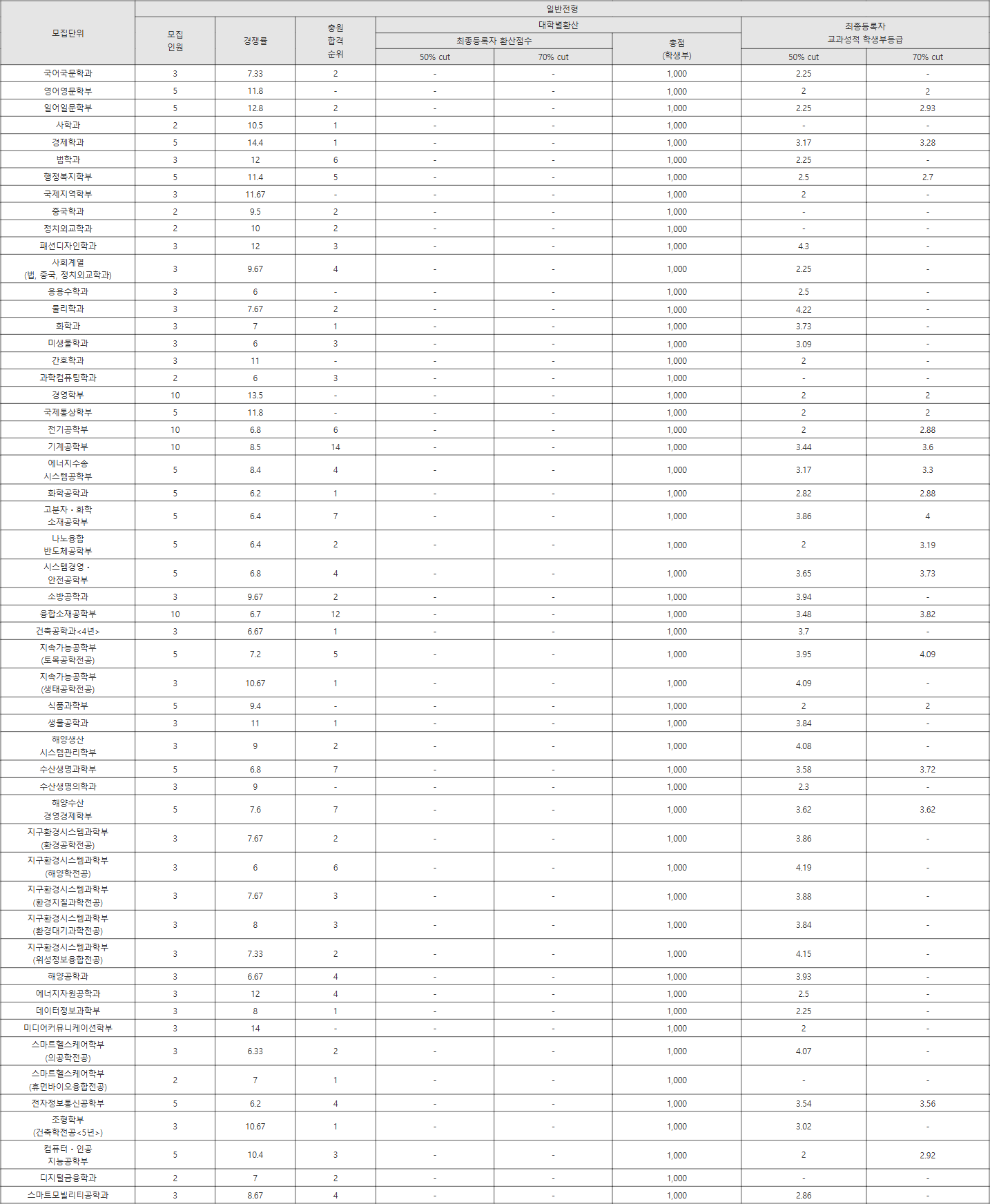 부경대 일반전형 수시등급